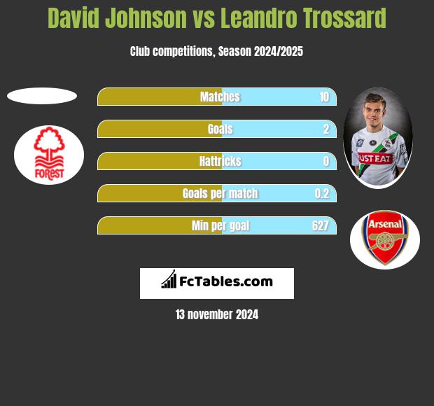 David Johnson vs Leandro Trossard h2h player stats