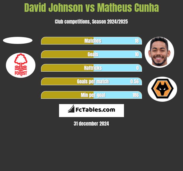 David Johnson vs Matheus Cunha h2h player stats