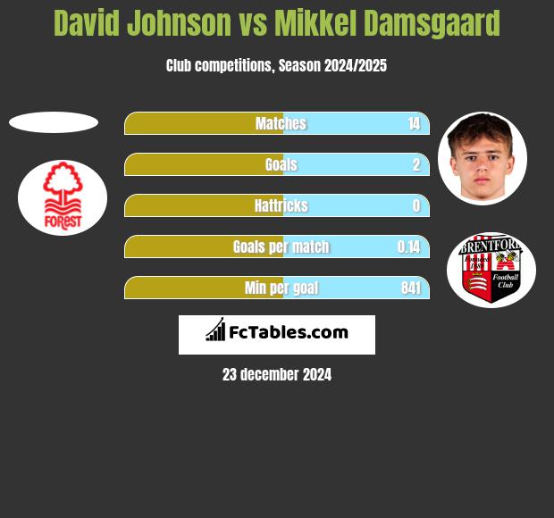 David Johnson vs Mikkel Damsgaard h2h player stats