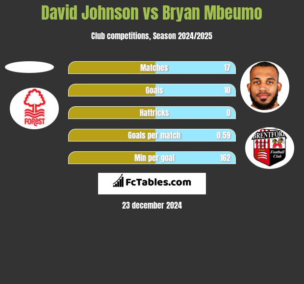 David Johnson vs Bryan Mbeumo h2h player stats