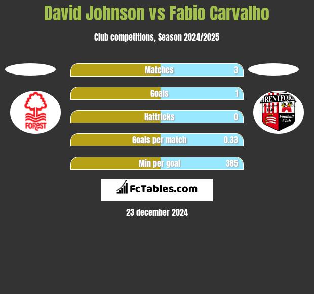 David Johnson vs Fabio Carvalho h2h player stats