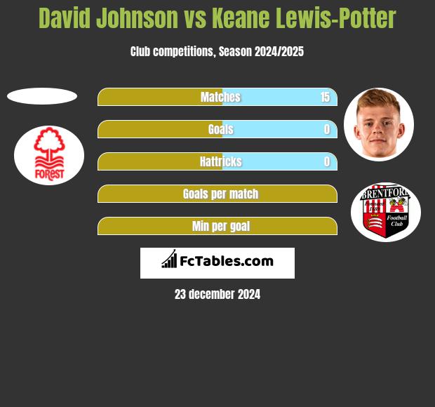 David Johnson vs Keane Lewis-Potter h2h player stats