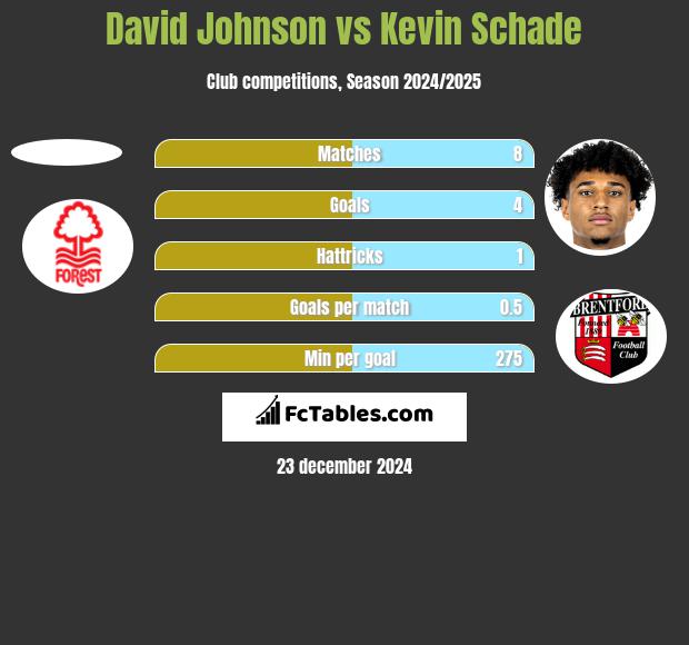 David Johnson vs Kevin Schade h2h player stats