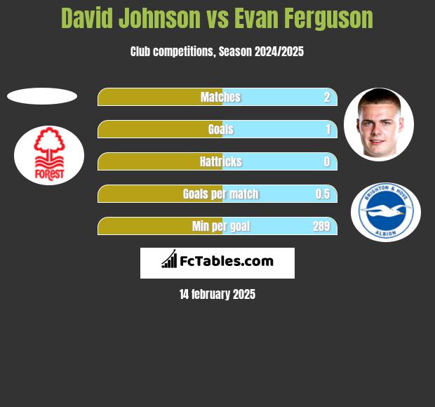 David Johnson vs Evan Ferguson h2h player stats