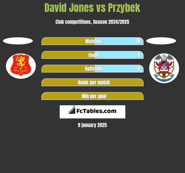 David Jones vs Przybek h2h player stats