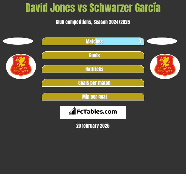 David Jones vs Schwarzer García h2h player stats