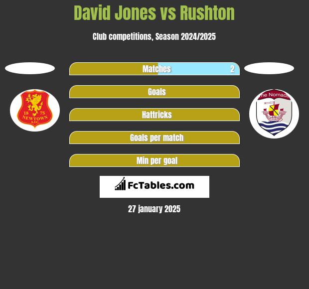 David Jones vs Rushton h2h player stats