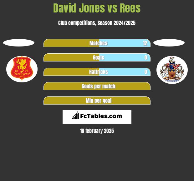 David Jones vs Rees h2h player stats