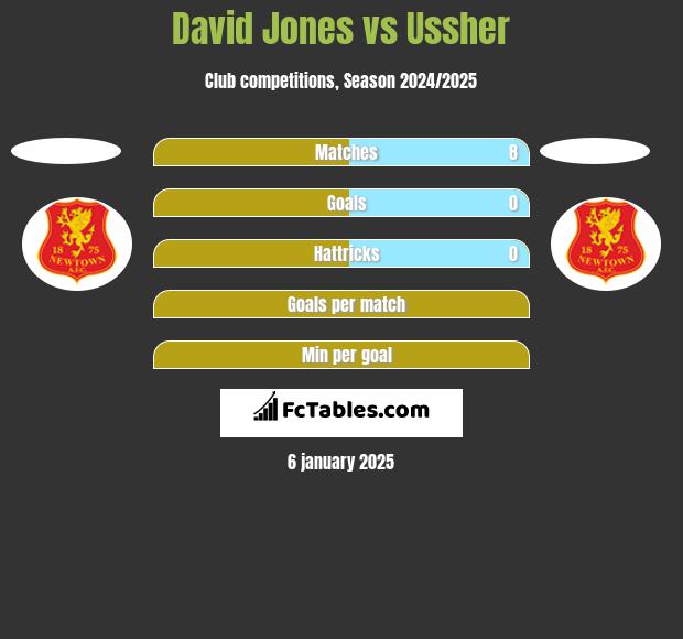 David Jones vs Ussher h2h player stats