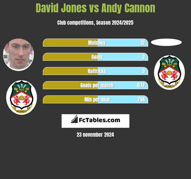 David Jones vs Andy Cannon h2h player stats