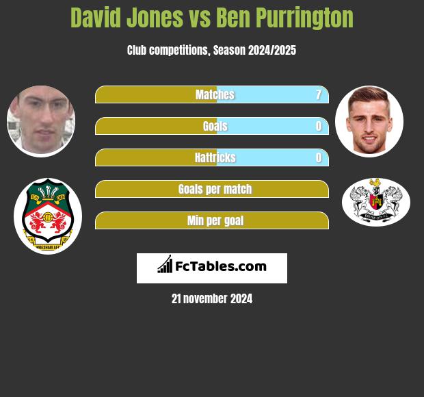 David Jones vs Ben Purrington h2h player stats