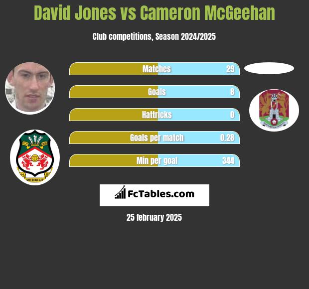 David Jones vs Cameron McGeehan h2h player stats