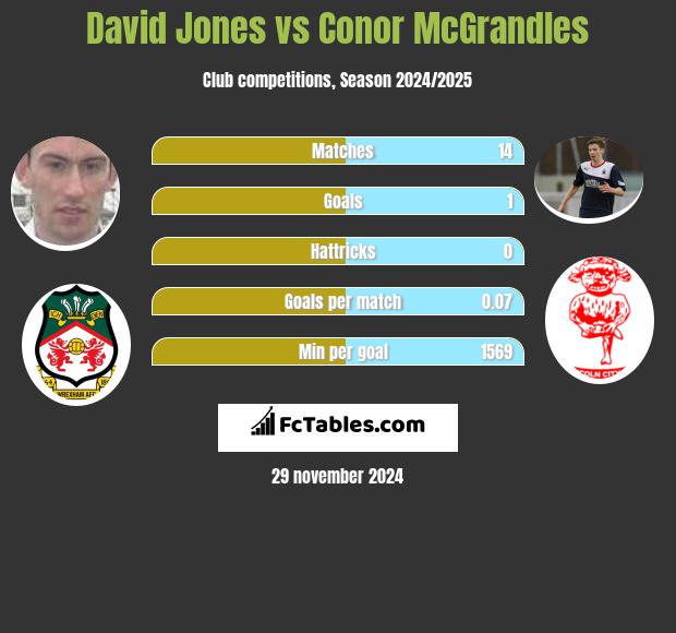 David Jones vs Conor McGrandles h2h player stats