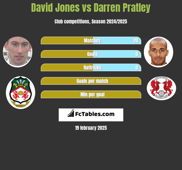 David Jones vs Darren Pratley h2h player stats