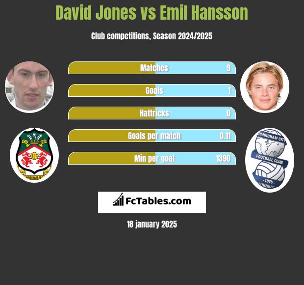 David Jones vs Emil Hansson h2h player stats