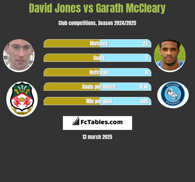 David Jones vs Garath McCleary h2h player stats