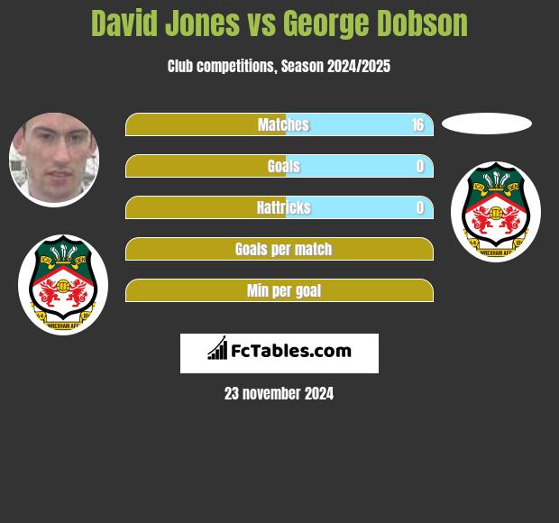 David Jones vs George Dobson h2h player stats