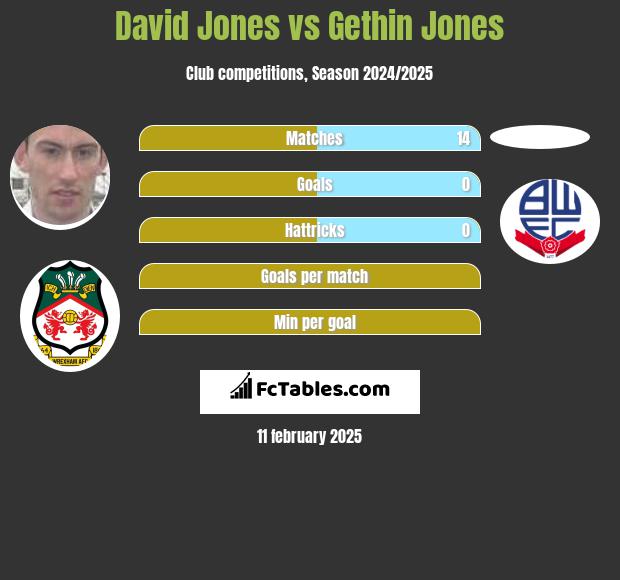 David Jones vs Gethin Jones h2h player stats