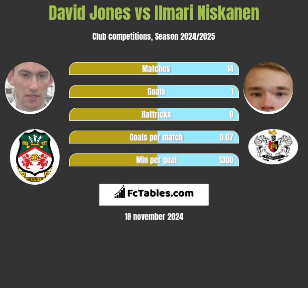 David Jones vs Ilmari Niskanen h2h player stats