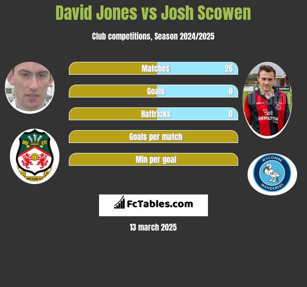 David Jones vs Josh Scowen h2h player stats