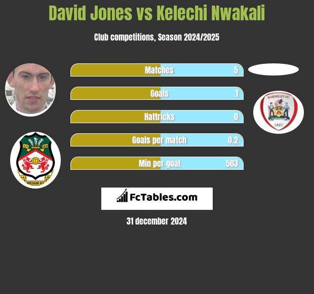 David Jones vs Kelechi Nwakali h2h player stats