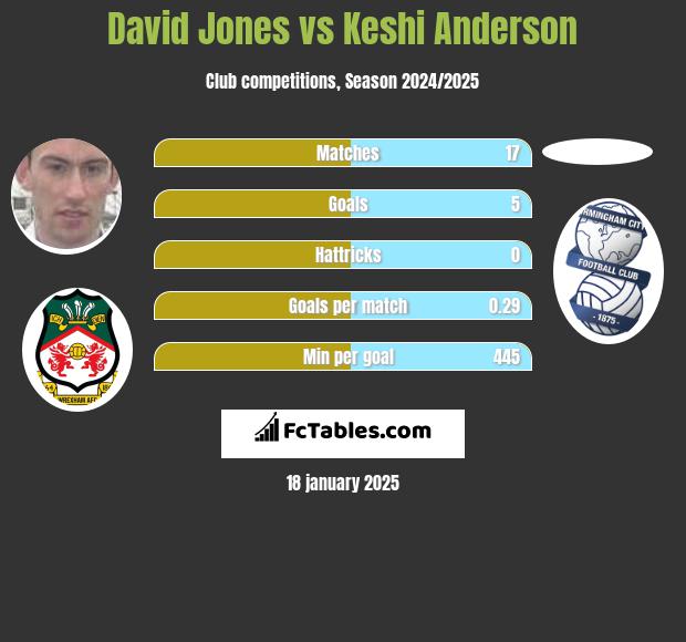 David Jones vs Keshi Anderson h2h player stats