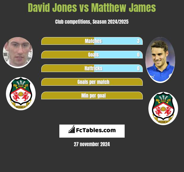 David Jones vs Matthew James h2h player stats