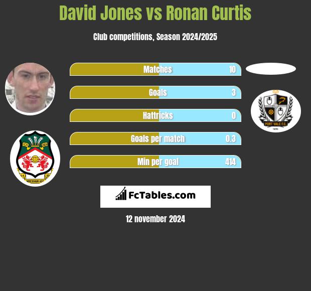 David Jones vs Ronan Curtis h2h player stats