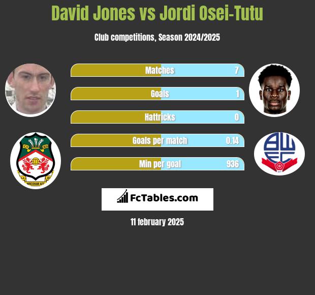 David Jones vs Jordi Osei-Tutu h2h player stats