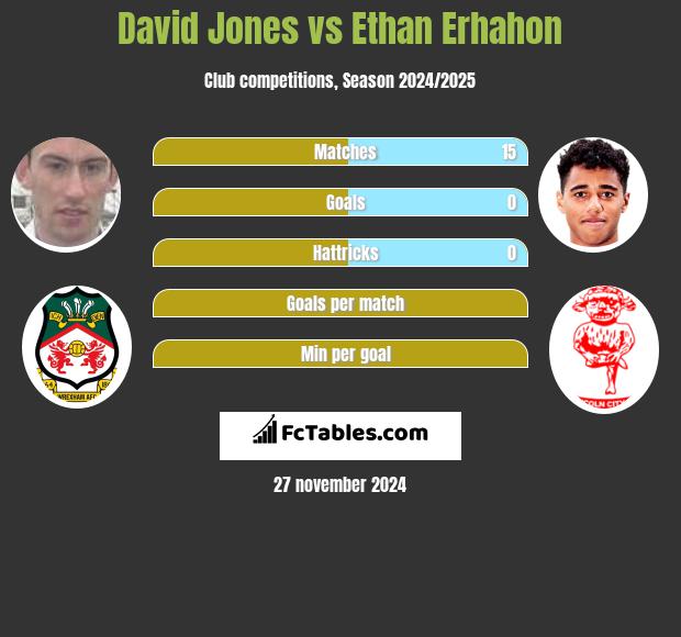 David Jones vs Ethan Erhahon h2h player stats