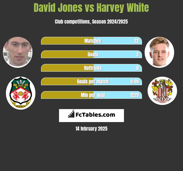 David Jones vs Harvey White h2h player stats