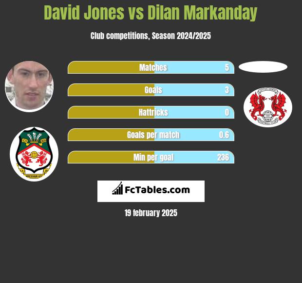 David Jones vs Dilan Markanday h2h player stats