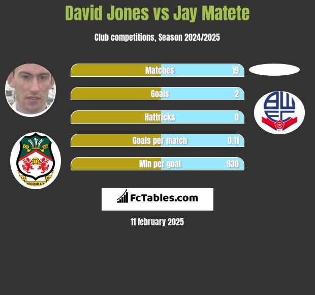 David Jones vs Jay Matete h2h player stats