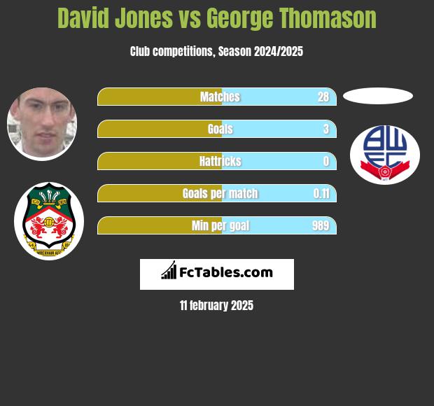 David Jones vs George Thomason h2h player stats