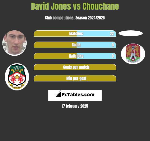 David Jones vs Chouchane h2h player stats