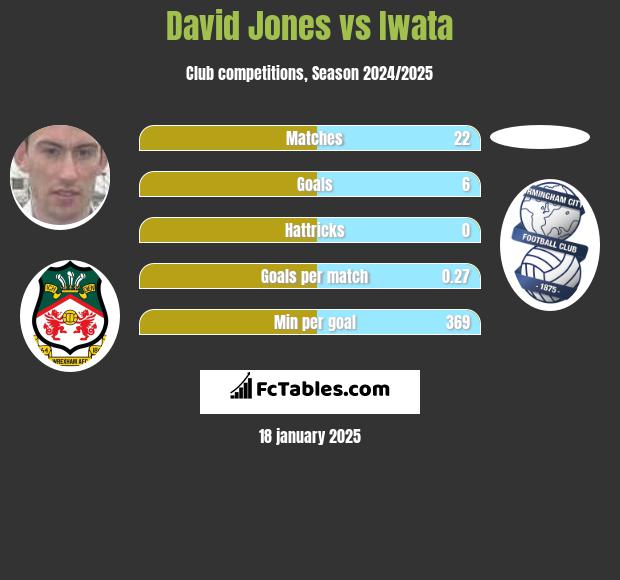 David Jones vs Iwata h2h player stats