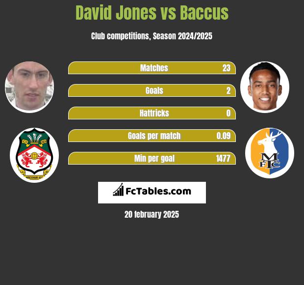 David Jones vs Baccus h2h player stats