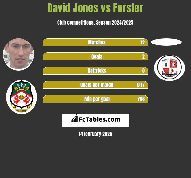 David Jones vs Forster h2h player stats