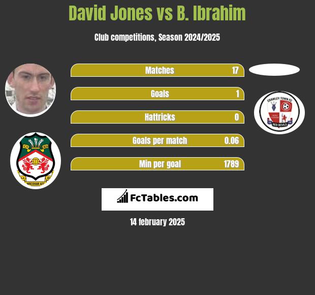 David Jones vs B. Ibrahim h2h player stats