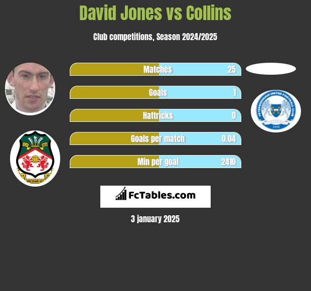 David Jones vs Collins h2h player stats