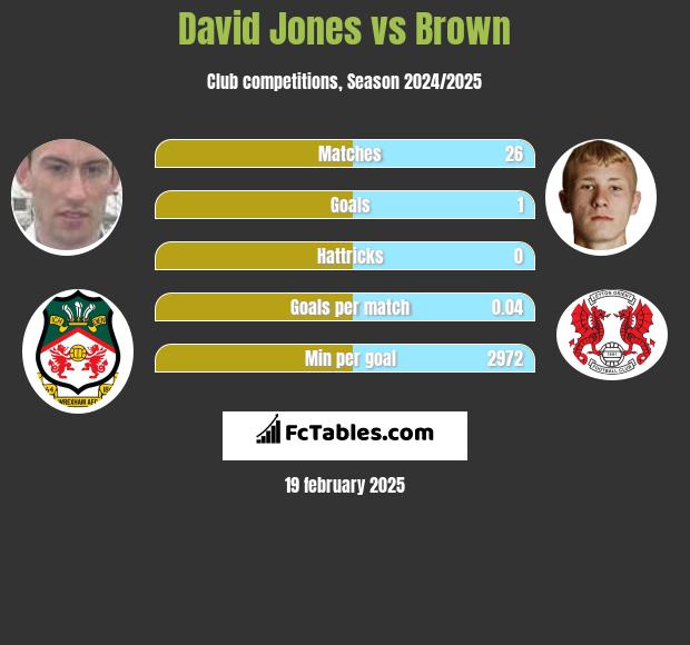 David Jones vs Brown h2h player stats