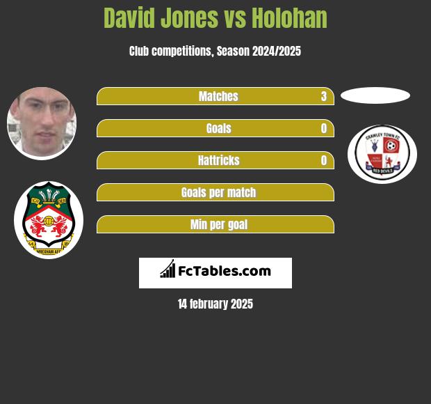 David Jones vs Holohan h2h player stats