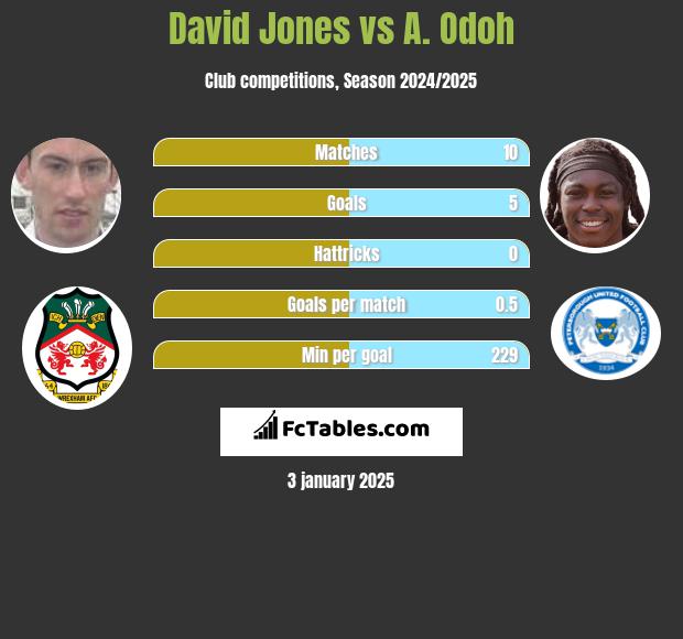 David Jones vs A. Odoh h2h player stats