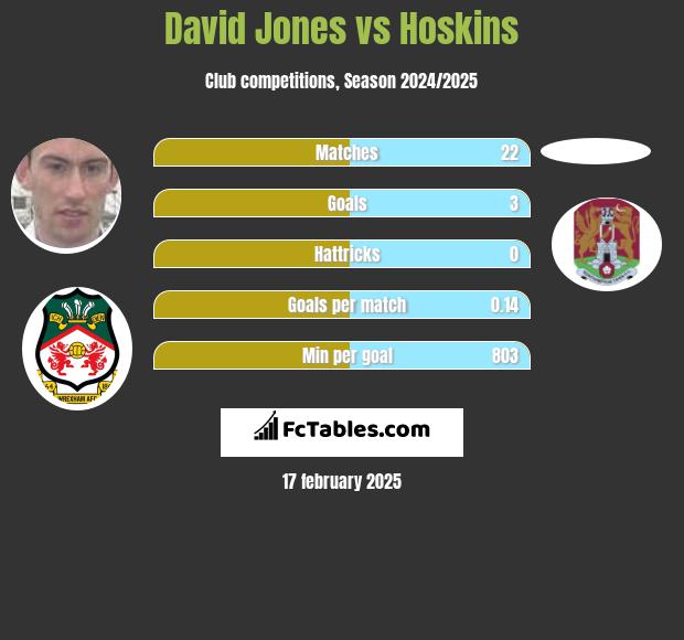 David Jones vs Hoskins h2h player stats