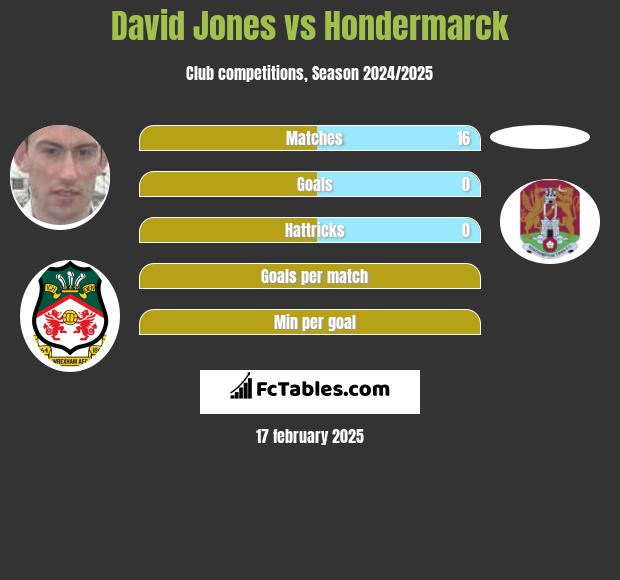 David Jones vs Hondermarck h2h player stats