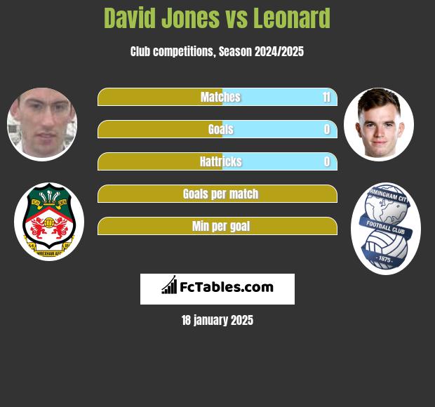 David Jones vs Leonard h2h player stats