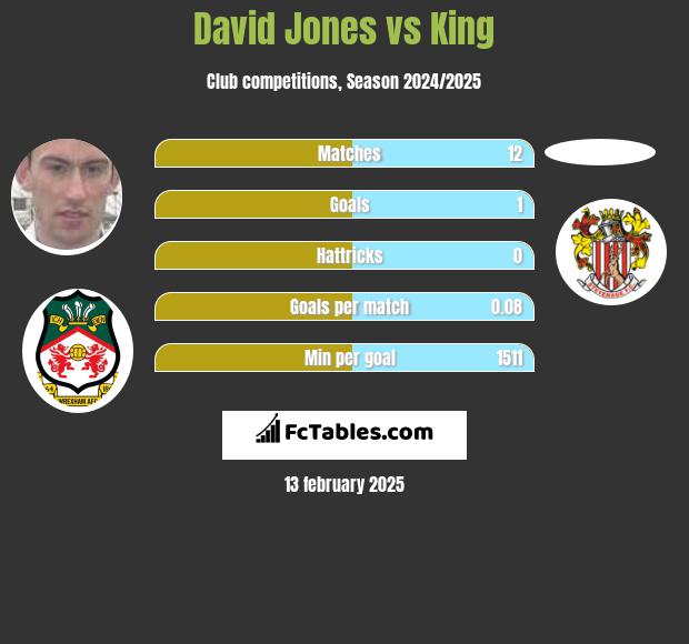 David Jones vs King h2h player stats