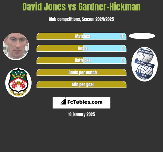 David Jones vs Gardner-Hickman h2h player stats