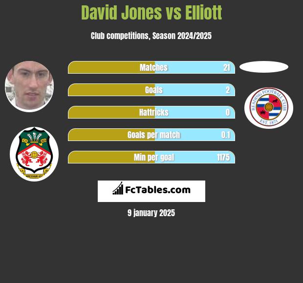 David Jones vs Elliott h2h player stats