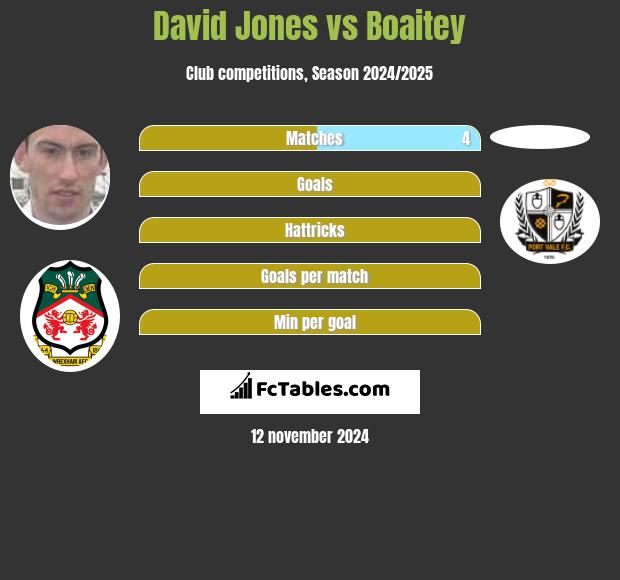 David Jones vs Boaitey h2h player stats